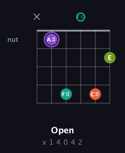 A♯ Diminished Sharp 5th guitar chord — Open (x 1 4 0 4 2) fretboard diagram in Open D Tuning (DADF♯AD)