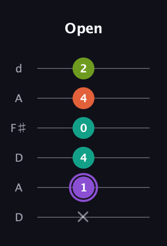 A♯ Diminished Sharp 5th guitar tab — Open (x 1 4 0 4 2) in Open D Tuning (DADF♯AD)