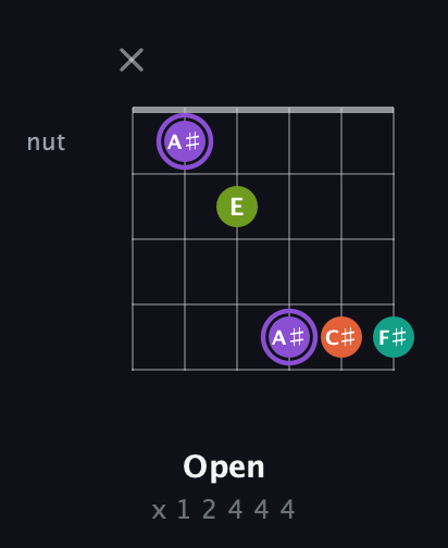 A♯ Diminished Sharp 5th guitar chord — Open (x 1 2 4 4 4) fretboard diagram in Open D Tuning (DADF♯AD)