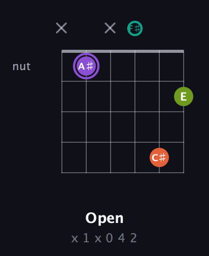 A♯ Diminished Sharp 5th guitar chord — Open (x 1 x 0 4 2) fretboard diagram in Open D Tuning (DADF♯AD)