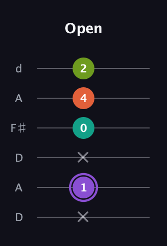 A♯ Diminished Sharp 5th guitar tab — Open (x 1 x 0 4 2) in Open D Tuning (DADF♯AD)