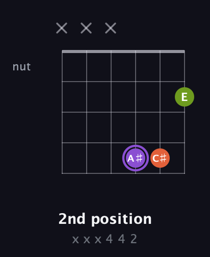 A♯ Diminished Sharp 9th guitar chord — 2nd position (x x x 4 4 2) fretboard diagram in Open D Tuning (DADF♯AD)