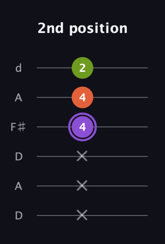 A♯ Diminished Sharp 9th guitar tab — 2nd position (x x x 4 4 2) in Open D Tuning (DADF♯AD)