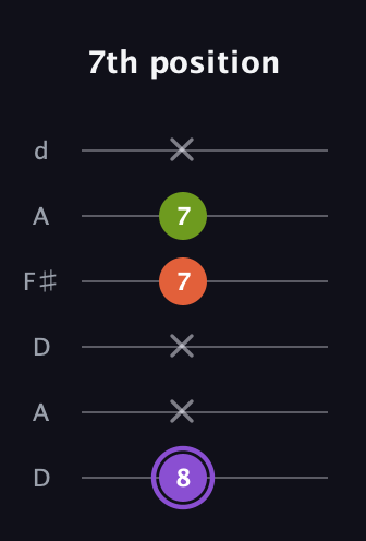 A♯ Diminished Sharp 9th guitar tab — 7th position (8 x x 7 7 x) in Open D Tuning (DADF♯AD)
