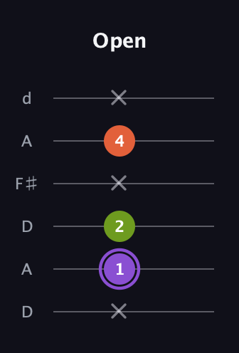 A♯ Diminished Sharp 9th guitar tab — Open (x 1 2 x 4 x) in Open D Tuning (DADF♯AD)