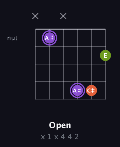 A♯ Diminished Sharp 9th guitar chord — Open (x 1 x 4 4 2) fretboard diagram in Open D Tuning (DADF♯AD)