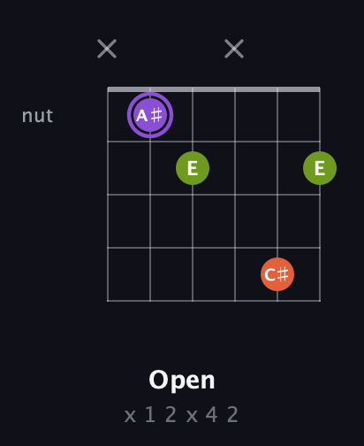 A♯ Diminished Sharp 9th guitar chord — Open (x 1 2 x 4 2) fretboard diagram in Open D Tuning (DADF♯AD)