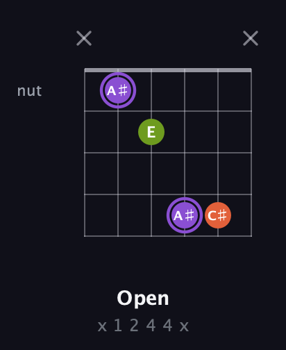 A♯ Diminished Sharp 9th guitar chord — Open (x 1 2 4 4 x) fretboard diagram in Open D Tuning (DADF♯AD)
