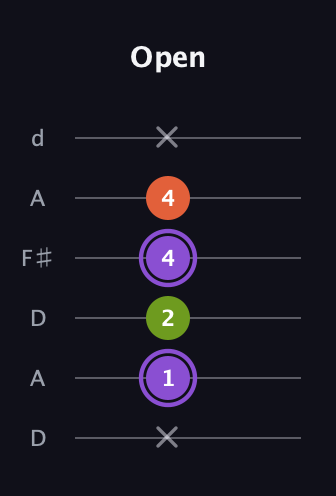 A♯ Diminished Sharp 9th guitar tab — Open (x 1 2 4 4 x) in Open D Tuning (DADF♯AD)