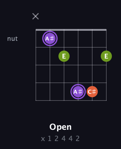 A♯ Diminished Sharp 9th guitar chord — Open (x 1 2 4 4 2) fretboard diagram in Open D Tuning (DADF♯AD)