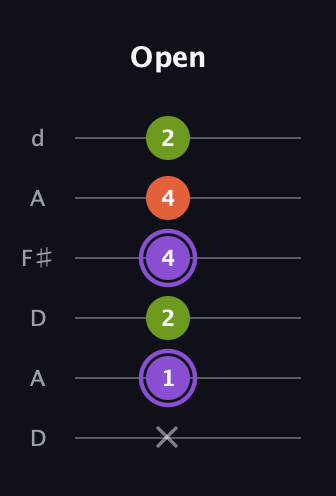A♯ Diminished Sharp 9th guitar tab — Open (x 1 2 4 4 2) in Open D Tuning (DADF♯AD)