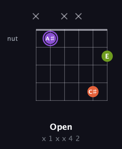 A♯ Diminished Sharp 9th guitar chord — Open (x 1 x x 4 2) fretboard diagram in Open D Tuning (DADF♯AD)