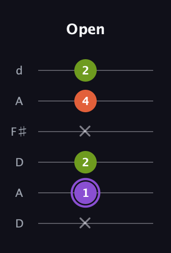 A♯ Diminished guitar tab — Open (x 1 2 x 4 2) in Open D Tuning (DADF♯AD)