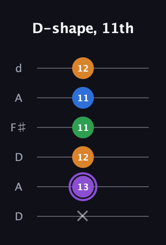 A♯ Dominant 7th Sharp 13th guitar tab — D-shape, 11th (x 13 12 11 11 12) in Open D Tuning (DADF♯AD)