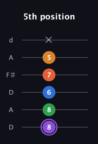 A♯ Dominant 7th Sharp 9th guitar tab — 5th position (8 8 6 7 5 x) in Open D Tuning (DADF♯AD)