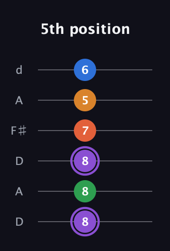 A♯ Dominant 7th Sharp 9th guitar tab — 5th position (8 8 8 7 5 6) in Open D Tuning (DADF♯AD)