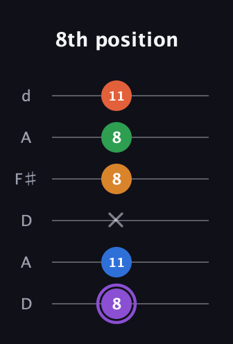 A♯ Dominant 7th Sharp 9th guitar tab — 8th position (8 11 x 8 8 11) in Open D Tuning (DADF♯AD)