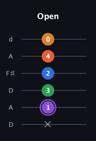 A♯ Dominant 7th Sharp 9th guitar tab — Open (x 1 3 2 4 0) in Open D Tuning (DADF♯AD)