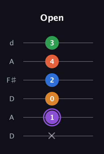 A♯ Dominant 7th Sharp 9th guitar tab — Open (x 1 0 2 4 3) in Open D Tuning (DADF♯AD)