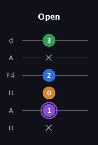 A♯ Dominant 7th guitar tab — Open (x 1 0 2 x 3) in Open D Tuning (DADF♯AD)