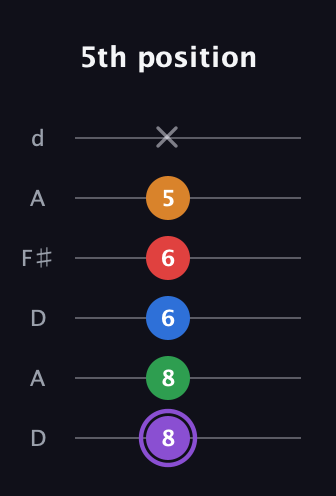 A♯ Dominant 9th Sharp 13th guitar tab — 5th position (8 8 6 6 5 x) in Open D Tuning (DADF♯AD)