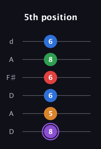 A♯ Dominant 9th Sharp 13th guitar tab — 5th position (8 5 6 6 8 6) in Open D Tuning (DADF♯AD)
