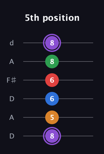 A♯ Dominant 9th Sharp 13th guitar tab — 5th position (8 5 6 6 8 8) in Open D Tuning (DADF♯AD)