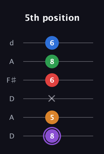 A♯ Dominant 9th Sharp 13th guitar tab — 5th position (8 5 x 6 8 6) in Open D Tuning (DADF♯AD)