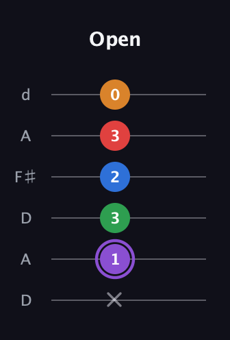 A♯ Dominant 9th guitar tab — Open (x 1 3 2 3 0) in Open D Tuning (DADF♯AD)