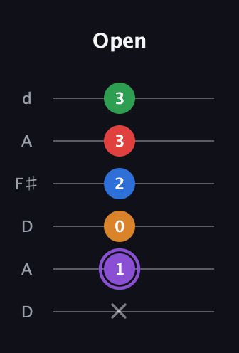 A♯ Dominant 9th guitar tab — Open (x 1 0 2 3 3) in Open D Tuning (DADF♯AD)