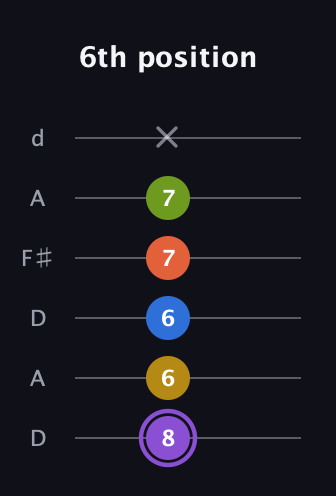 A♯ Half-Diminished 11th Sharp 9th guitar tab — 6th position (8 6 6 7 7 x) in Open D Tuning (DADF♯AD)