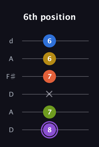 A♯ Half-Diminished 11th Sharp 9th guitar tab — 6th position (8 7 x 7 6 6) in Open D Tuning (DADF♯AD)