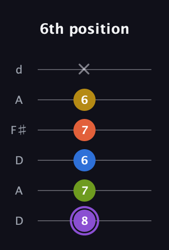A♯ Half-Diminished 11th Sharp 9th guitar tab — 6th position (8 7 6 7 6 x) in Open D Tuning (DADF♯AD)