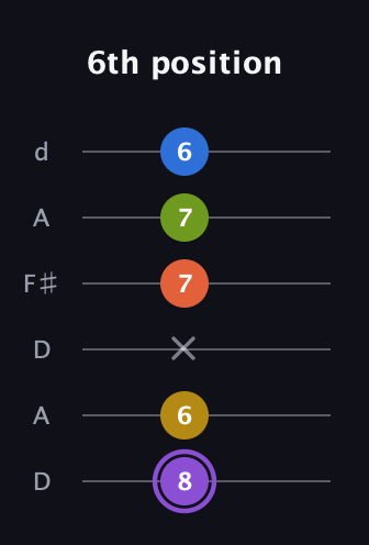 A♯ Half-Diminished 11th Sharp 9th guitar tab — 6th position (8 6 x 7 7 6) in Open D Tuning (DADF♯AD)