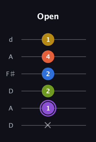 A♯ Half-Diminished 11th Sharp 9th guitar tab — Open (x 1 2 2 4 1) in Open D Tuning (DADF♯AD)