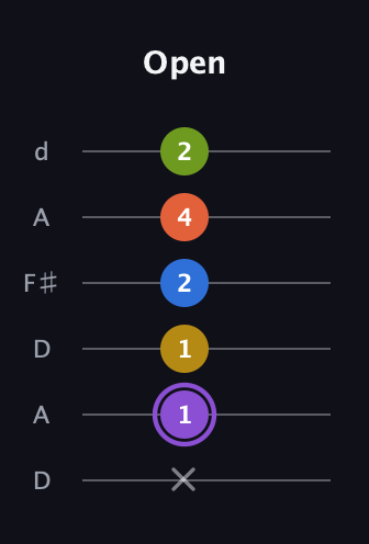 A♯ Half-Diminished 11th Sharp 9th guitar tab — Open (x 1 1 2 4 2) in Open D Tuning (DADF♯AD)