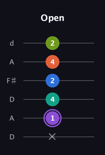 A♯ Half-Diminished 7th Flat 13th guitar tab — Open (x 1 4 2 4 2) in Open D Tuning (DADF♯AD)