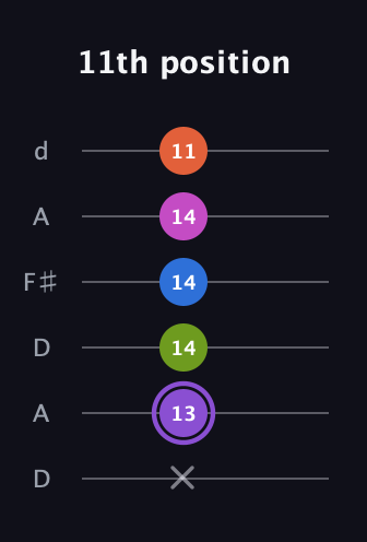 A♯ Half-Diminished 7th Flat 9th guitar tab — 11th position (x 13 14 14 14 11) in Open D Tuning (DADF♯AD)