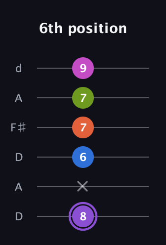 A♯ Half-Diminished 7th Flat 9th guitar tab — 6th position (8 x 6 7 7 9) in Open D Tuning (DADF♯AD)