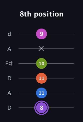 A♯ Half-Diminished 7th Flat 9th guitar tab — 8th position (8 11 11 10 x 9) in Open D Tuning (DADF♯AD)