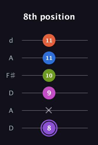 A♯ Half-Diminished 7th Flat 9th guitar tab — 8th position (8 x 9 10 11 11) in Open D Tuning (DADF♯AD)
