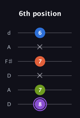 A♯ Half-Diminished 7th Sharp 13th guitar tab — 6th position (8 7 x 7 x 6) in Open D Tuning (DADF♯AD)