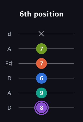A♯ Half-Diminished 7th Sharp 5th guitar tab — 6th position (8 9 6 7 7 x) in Open D Tuning (DADF♯AD)