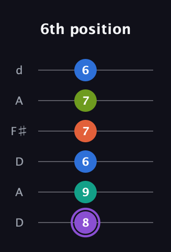 A♯ Half-Diminished 7th Sharp 5th guitar tab — 6th position (8 9 6 7 7 6) in Open D Tuning (DADF♯AD)