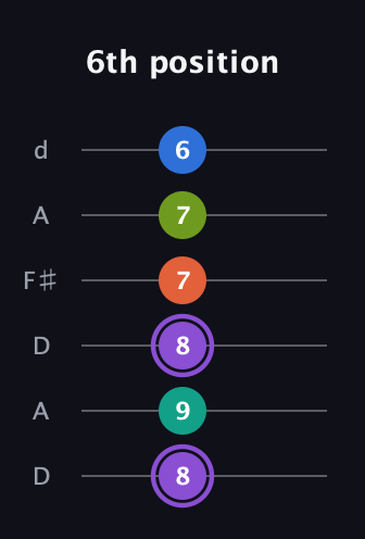 A♯ Half-Diminished 7th Sharp 5th guitar tab — 6th position (8 9 8 7 7 6) in Open D Tuning (DADF♯AD)