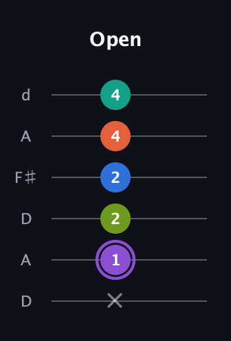 A♯ Half-Diminished 7th Sharp 5th guitar tab — Open (x 1 2 2 4 4) in Open D Tuning (DADF♯AD)