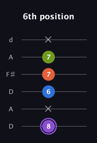 A♯ Half-Diminished 7th Sharp 9th guitar tab — 6th position (8 x 6 7 7 x) in Open D Tuning (DADF♯AD)