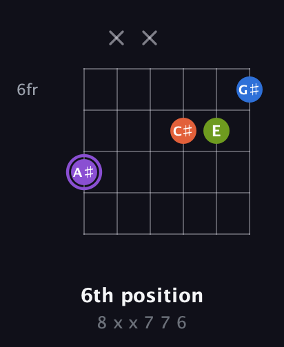 A♯ Half-Diminished 7th Sharp 9th guitar chord — 6th position (8 x x 7 7 6) fretboard diagram in Open D Tuning (DADF♯AD)