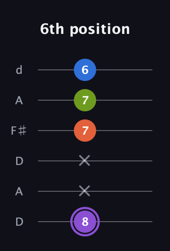 A♯ Half-Diminished 7th Sharp 9th guitar tab — 6th position (8 x x 7 7 6) in Open D Tuning (DADF♯AD)