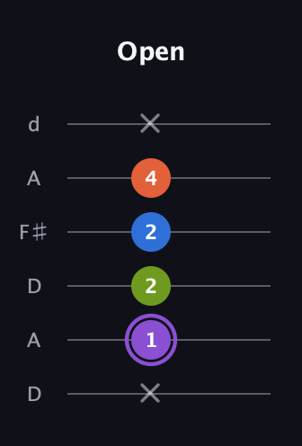 A♯ Half-Diminished 7th guitar tab — Open (x 1 2 2 4 x) in Open D Tuning (DADF♯AD)